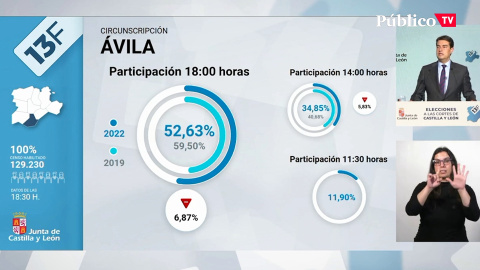 La participación a las 18.00 horas es de 51,62%, dos puntos menos que en 2019