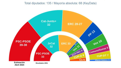 Hemiciclo catalán Key Data