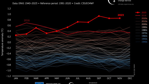 Gráfico de Copernicus sobre la desviación mensual de las temperaturas respecto de la media del periodo 1991-2000, que destaca la evolución de 2023.