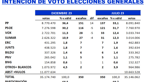 Proyección de votos y escaños en el último estudio de 'Key Data' para 'Público'.