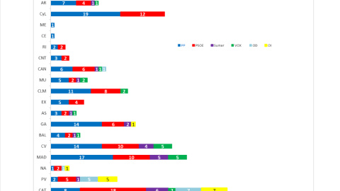 Estimación de escaños por comunidades autónomas, según el último estudio de Key Data.