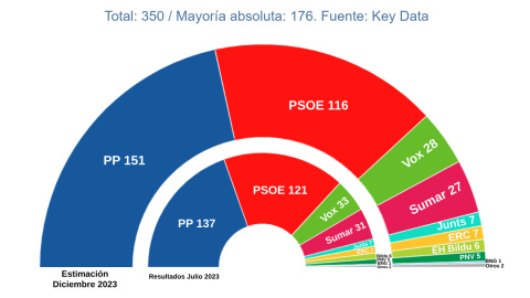 Proyección de escaños en el Congreso del último estudio de Key Data para 'Público'.