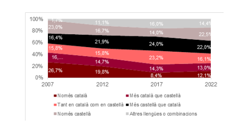 Gràfic sobre la llengua habitual entre els joves de 15 a 34 anys