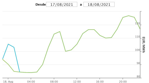 Precio del mercado diario. Omie.