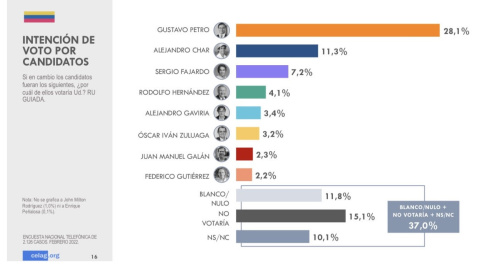 Encuesta presentada el 8 de febrero por CELAG, con 2.126 encuestados en 50 ciudades y localidades rurales en 23 de los 32 departamentos de Colombia. Tomado de www.celag.org