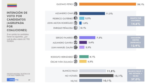 Encuesta presentada el 8 de febrero por CELAG, con 2.126 encuestados en 50 ciudades y localidades rurales en 23 de los 32 departamentos de Colombia. Tomado de www.celag.org