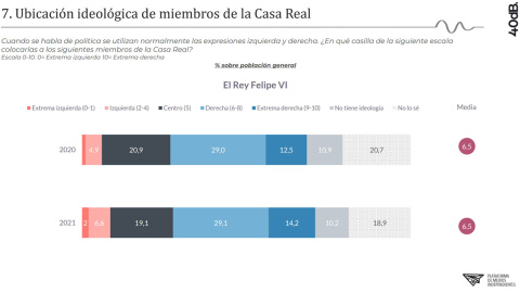 Encuesta monarquía