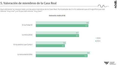 Encuesta monarquía (valoración)