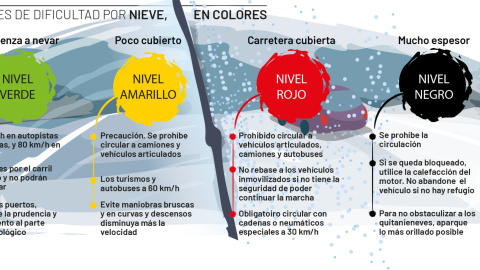 Niveles de circulación y las recomendaciones.