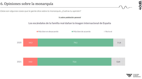 Encuesta monarquía (escándalos)