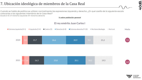 Encuesta Monarquía (ubicación emérito)