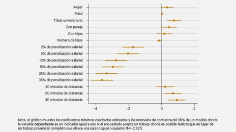 Posibilidades de aceptar un trabajo en función al teletrabajo. Datos cruzados con la variable de penalización salarial.