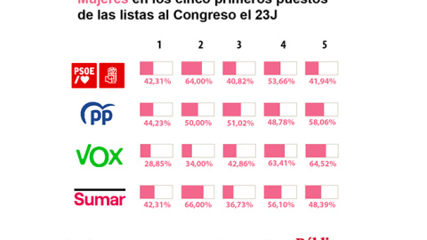 Gráfico de las mujeres en las candidaturas de los partidos a las elecciones generales del 23J