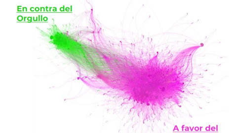 Análisis de comunidades recogida en el estudio 'Discursos de odio en Twitter 2023' de la FELGTBI+ y 40dB.