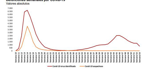 Gráfico de fallecidos por covid en 2020.