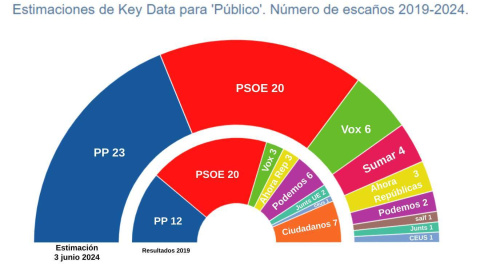 Key Data elecciones europeas.