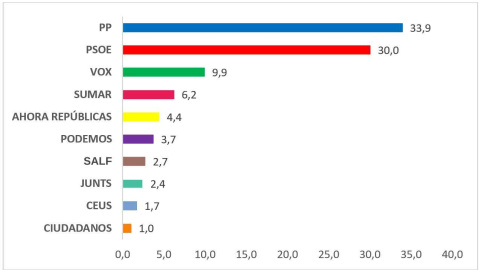 Key Data elecciones europeas.