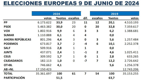 Key Data elecciones europeas.