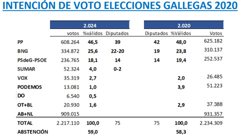 Gráfico elecciones gallegas