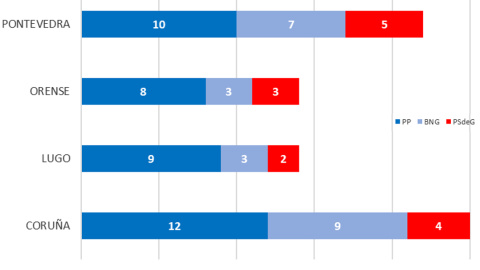 Gráfico gallegas provincias