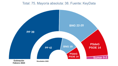 Gráfico elecciones gallegas