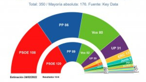 La guerra entre Casado y Ayuso hunde al PP y Vox le da el 'sorpasso' en votos, pero no en escaños, según las encuestas