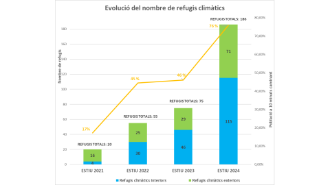 Evolució del nombre de refugis climàtics