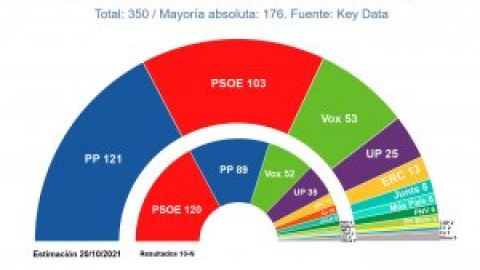 La convención del PP refuerza a Casado en las encuestas en un escenario muy complejo para conformar mayorías