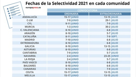 Gráfico con las fechas previstas para la convocatoria ordinaria y extraordinaria de Selectividad 2021 en cada comunidad autónoma