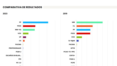 Resultados de las elecciones municipales en San Blas en 2023.