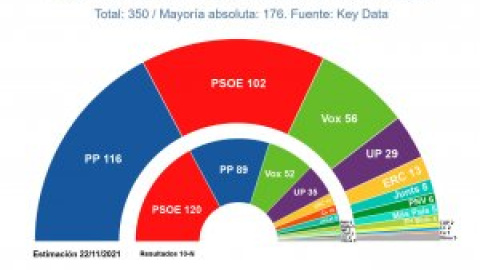 La batalla entre Casado y Ayuso vuelve a frenar a la derecha y Yolanda Díaz se abre paso en las encuestas