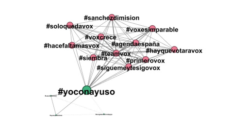 Hashtags secundarios de #YoConAyuso