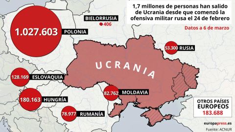 Número de refugiados acogidos por los países fronterizos con Ucrania.