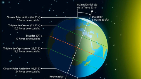 El día del solsticio de verano corresponde al de más horas de luz del año.