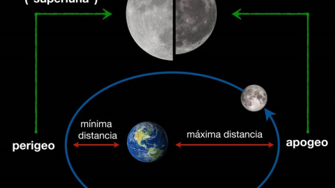 Esquema para diferenciar la 'luna de perigeo' y 'luna de apogeo'.