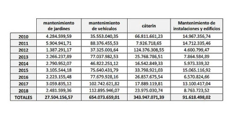 Tabla de gastos proporcionada por el Ministerio de Defensa.