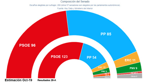 Estimación del Senado de Key Data para el 10-N.