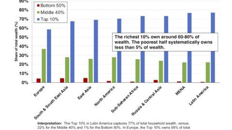 Gráfica sobre la concentración del capital.