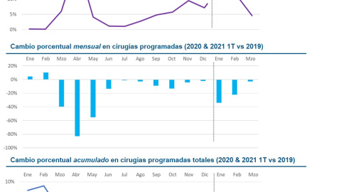 Gráficas de IQVIA con los datos del informe 'Las otras consecuencias de la pandemia'.