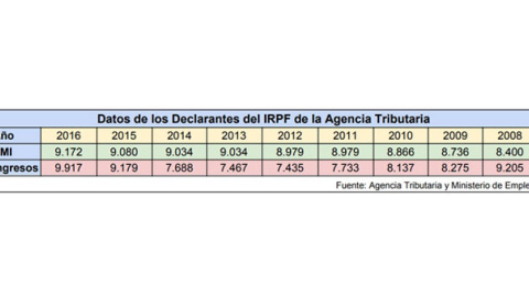 Tabla: Declarantes del IRPF de la Agencia Tributaria. / Público