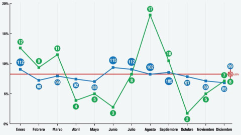 Datos de feminicidios en España