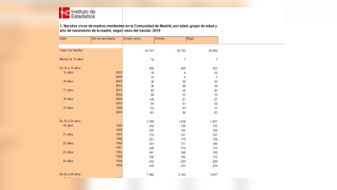 Datos de nacidos de madres residentes en Madrid por franjas de edad en 2019.