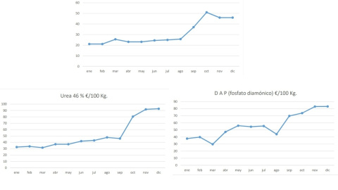 10/03/2022. Evolución en los precios del sulfato, urea y fosfato.