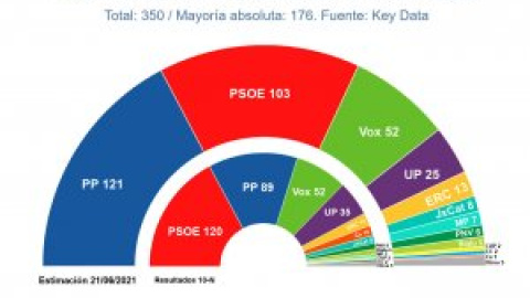 El PP sigue creciendo desde la victoria de Ayuso y aumentan sus posibilidades de formar gobierno, según las encuestas