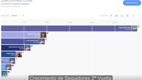 Crecimiento de seguidores en Facebook, Instagram, Twitter y Youtube de los candidatos durante la segunda vuelta