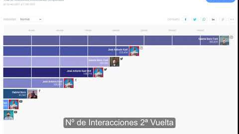 Impacto en redes de los candidatos