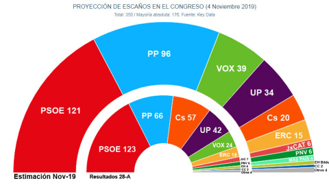 Estimación de escaños para las elecciones del 10N, según las proyecciones de Key Data para 'Público', comparados con los resultados del 28A.