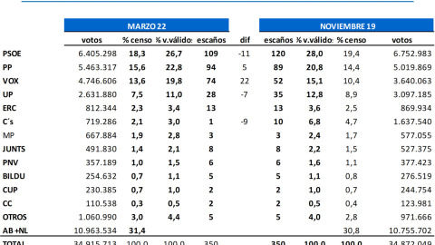 Proyección de votos y escaños en el estudio de marzo de 'Key Data' para 'Público'. — KEY DATA