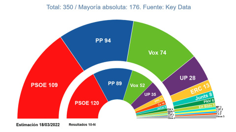 Proyección de escaños en el estudio de marzo de 'Key Data' para 'Público'. — KEY DATA