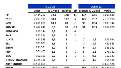 Intención de voto y distribución de escaños por partidos.